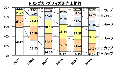 日本人女性のバストサイズの推移
